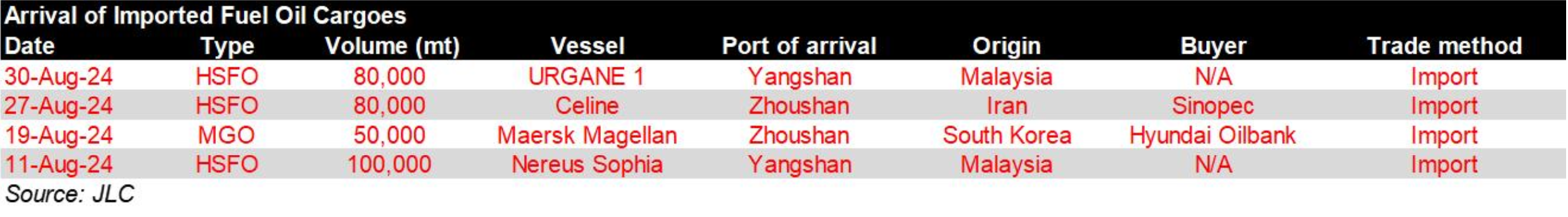 JLC China Bunker Market Monthly Report (August 2024)